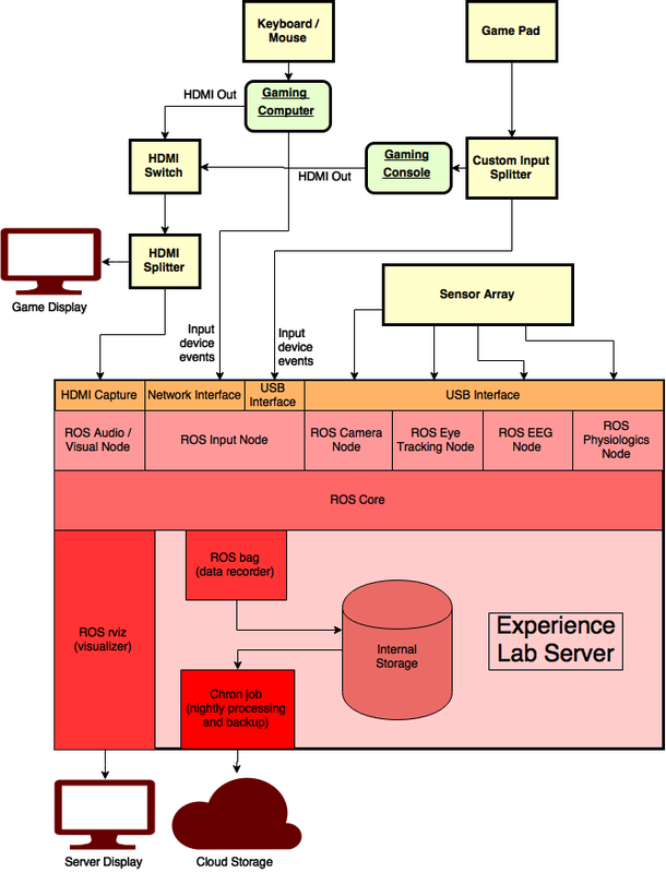 Experience Lab block diagram