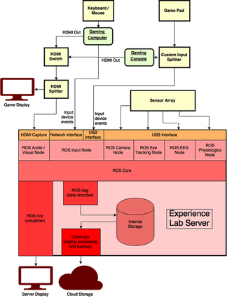 Experience Lab Block Diagram